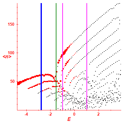 Peres lattice <N>